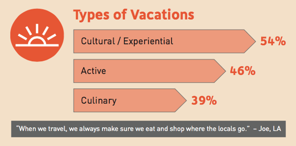 types of vacations